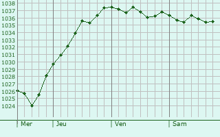 Graphe de la pression atmosphérique prévue pour Samer