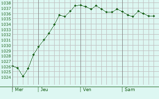 Graphe de la pression atmosphérique prévue pour Nesles