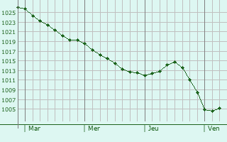 Graphe de la pression atmosphérique prévue pour Saint-Viaud
