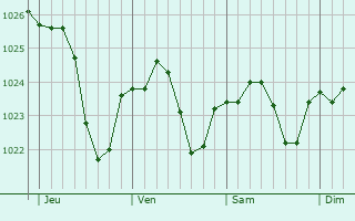 Graphe de la pression atmosphérique prévue pour Endoufielle Graphe de la pression atmosphérique prévue pour Endoufielle