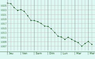 Graphe de la pression atmosphrique prvue pour Mesnil-Saint-Loup