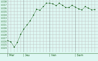 Graphe de la pression atmosphérique prévue pour Cormont