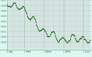 Graphe de la pression atmosphérique prévue pour San Felice Circeo