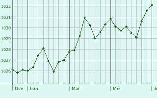 Graphe de la pression atmosphérique prévue pour Zilia