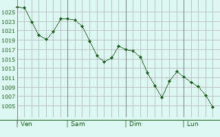 Graphe de la pression atmosphérique prévue pour Bramans
