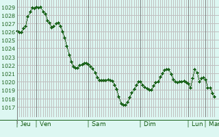 Graphe de la pression atmosphérique prévue pour Cuneo