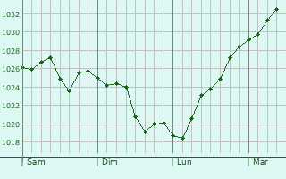 Graphe de la pression atmosphrique prvue pour Glen Iris