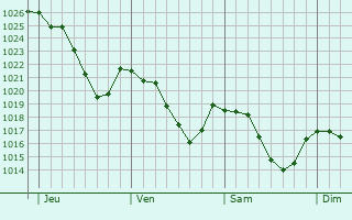 Graphe de la pression atmosphrique prvue pour Saint-Avit-de-Tardes