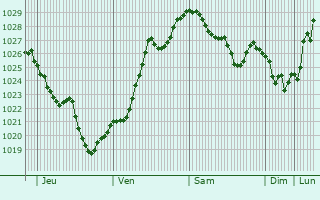 Graphe de la pression atmosphérique prévue pour Ronco all