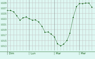 Graphe de la pression atmosphérique prévue pour Rodershausen