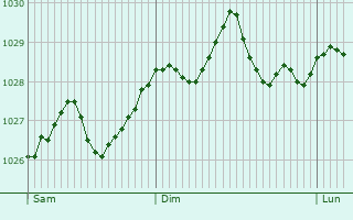 Graphe de la pression atmosphérique prévue pour San Remo