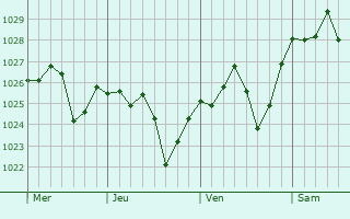 Graphe de la pression atmosphérique prévue pour Oujda