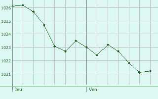 Graphe de la pression atmosphrique prvue pour Grendelbruch