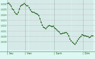 Graphe de la pression atmosphérique prévue pour Camposano