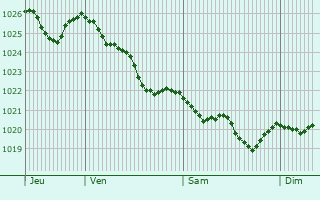 Graphe de la pression atmosphérique prévue pour San Valentino Torio