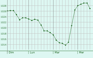 Graphe de la pression atmosphérique prévue pour Osthofen