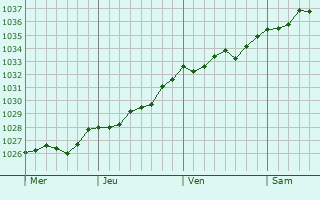Graphe de la pression atmosphérique prévue pour Rouvroy-en-Santerre