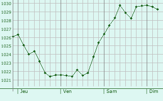 Graphe de la pression atmosphérique prévue pour Francheville Graphe de la pression atmosphérique prévue pour Francheville