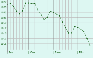 Graphe de la pression atmosphérique prévue pour Jeansagnière