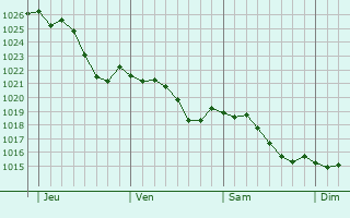Graphe de la pression atmosphrique prvue pour Sancoins
