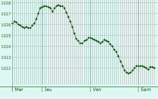 Graphe de la pression atmosphrique prvue pour Stolberg