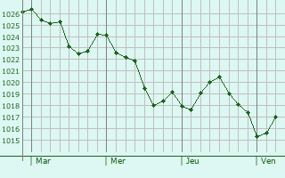 Graphe de la pression atmosphérique prévue pour Cunac