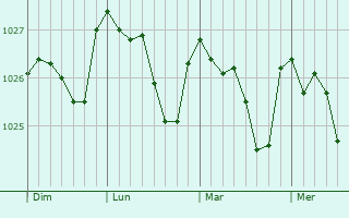 Graphe de la pression atmosphérique prévue pour Heanor