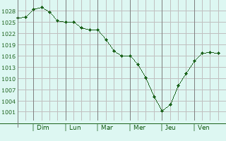 Graphe de la pression atmosphrique prvue pour Chacenay