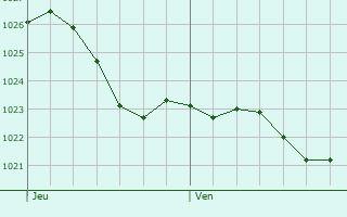 Graphe de la pression atmosphrique prvue pour Rutesheim