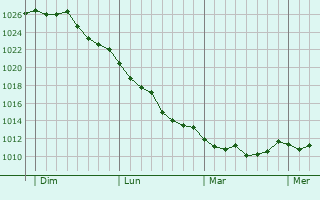Graphe de la pression atmosphérique prévue pour Stazzona
