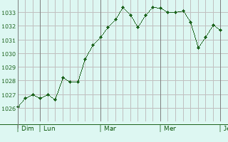 Graphe de la pression atmosphérique prévue pour Luc-Armau