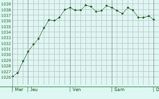 Graphe de la pression atmosphérique prévue pour Saint-Samson-de-la-Roque