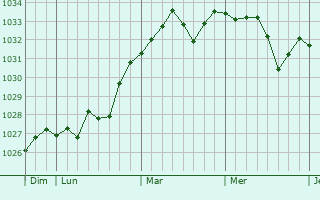 Graphe de la pression atmosphérique prévue pour Trie-sur-Baïse