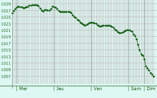 Graphe de la pression atmosphrique prvue pour Saint-loy