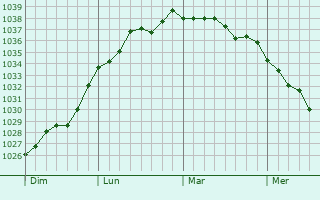 Graphe de la pression atmosphérique prévue pour Catigny