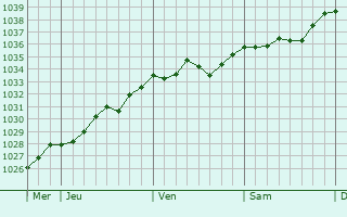Graphe de la pression atmosphérique prévue pour Élise-Daucourt
