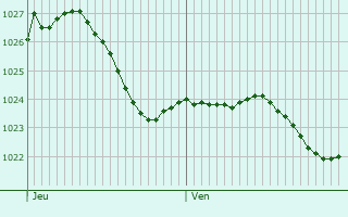 Graphe de la pression atmosphrique prvue pour Ranstadt