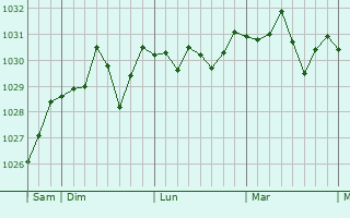 Graphe de la pression atmosphérique prévue pour Sémelay