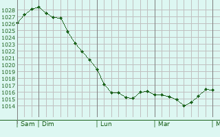 Graphe de la pression atmosphérique prévue pour Anduze