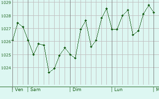 Graphe de la pression atmosphérique prévue pour Jiashan
