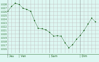Graphe de la pression atmosphérique prévue pour Valeggio sul Mincio