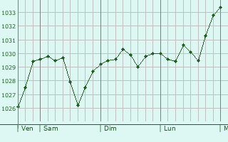 Graphe de la pression atmosphérique prévue pour Mas-de-Londres