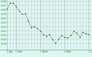 Graphe de la pression atmosphérique prévue pour Vence