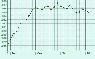 Graphe de la pression atmosphérique prévue pour Boué