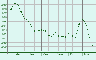 Graphe de la pression atmosphrique prvue pour Valbo