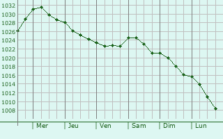 Graphe de la pression atmosphrique prvue pour Polmont