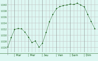 Graphe de la pression atmosphérique prévue pour Champignelles