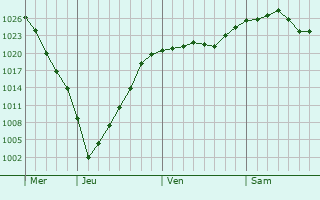 Graphe de la pression atmosphérique prévue pour Olney