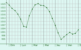 Graphe de la pression atmosphrique prvue pour Okoneshnikovo