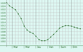 Graphe de la pression atmosphrique prvue pour Aabenraa